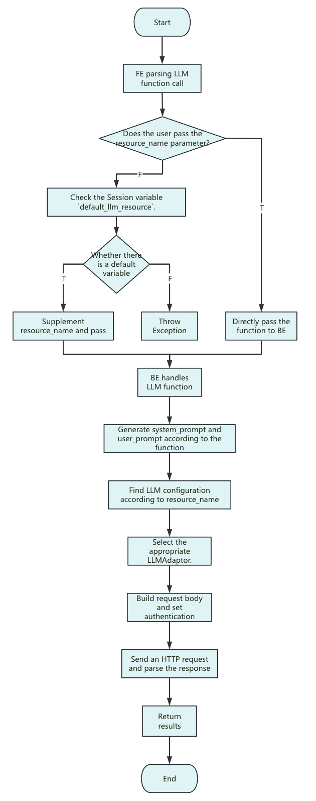 AI Function Execution Flow