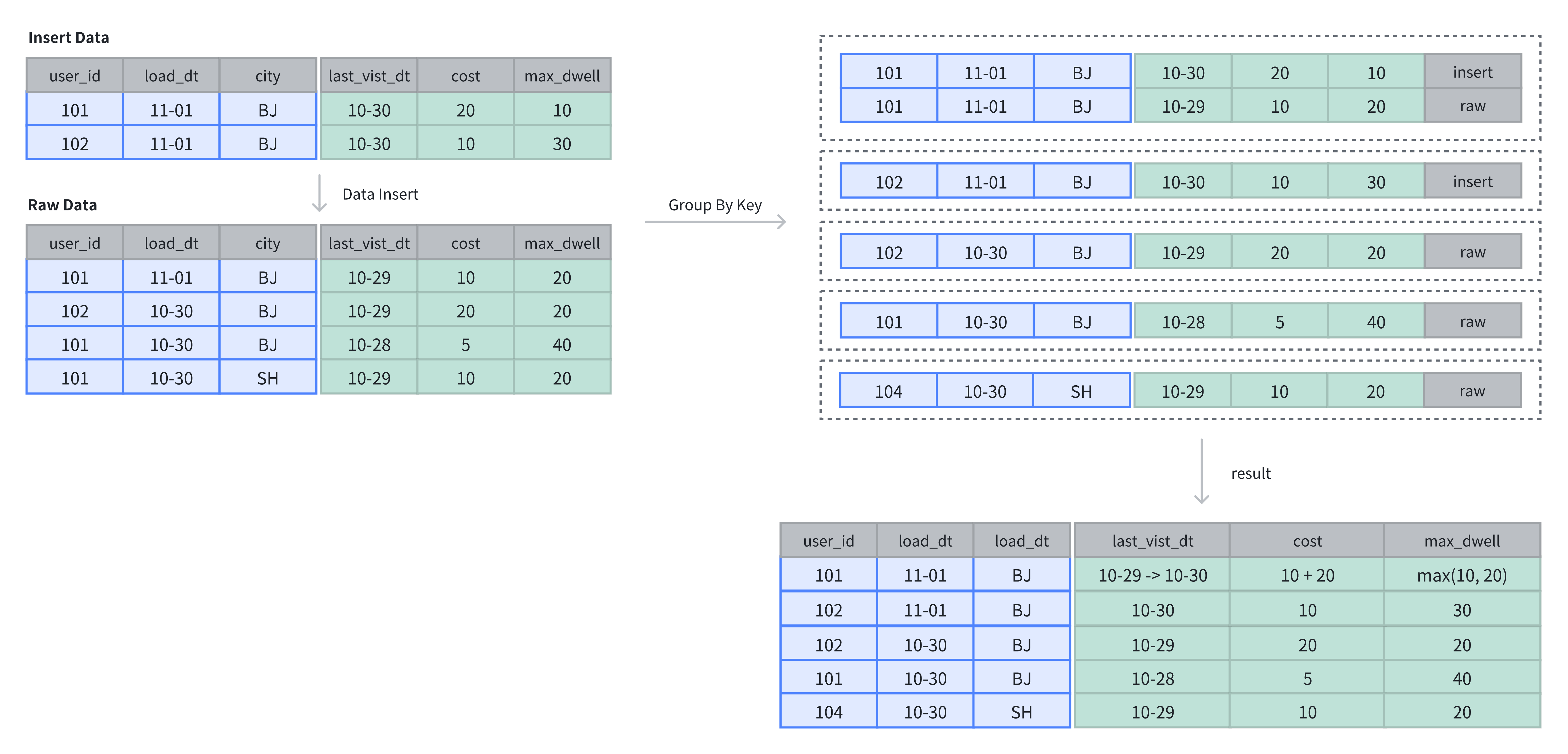 aggrate-key-table-insert