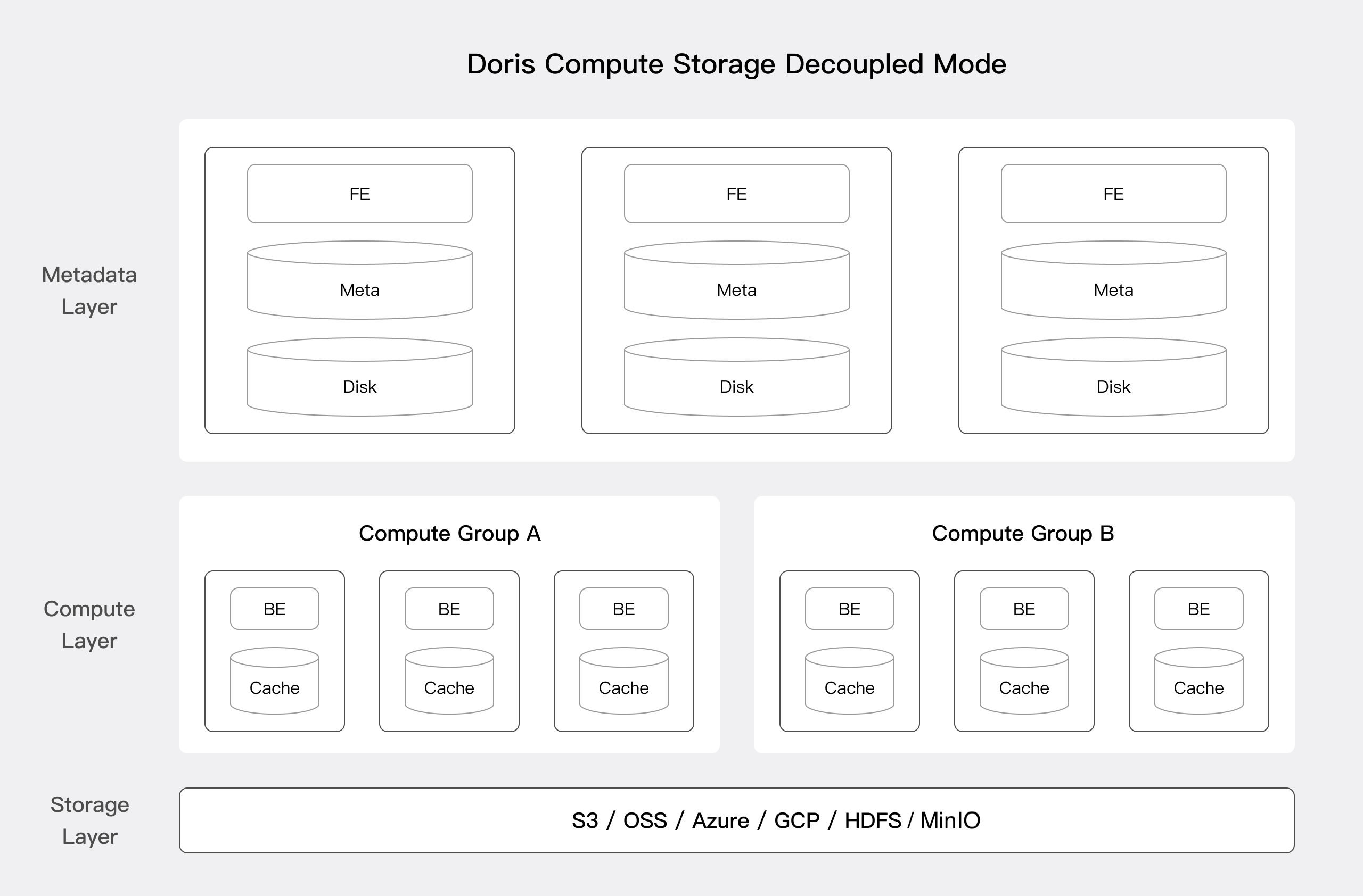 MPP Architecture of Compute-Storage Decoupling