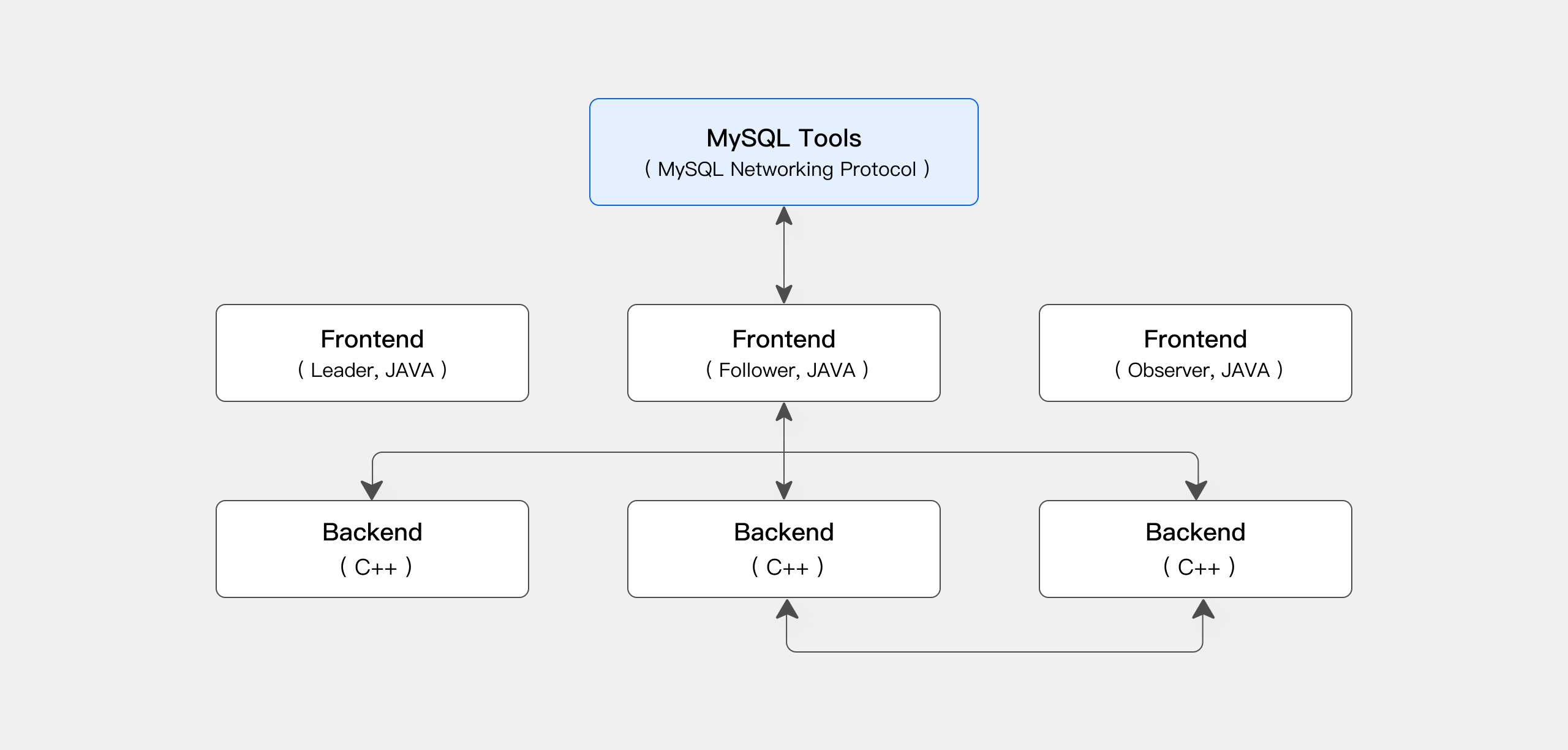 MPP Architecture of Storage-Compute Integrated Architecture