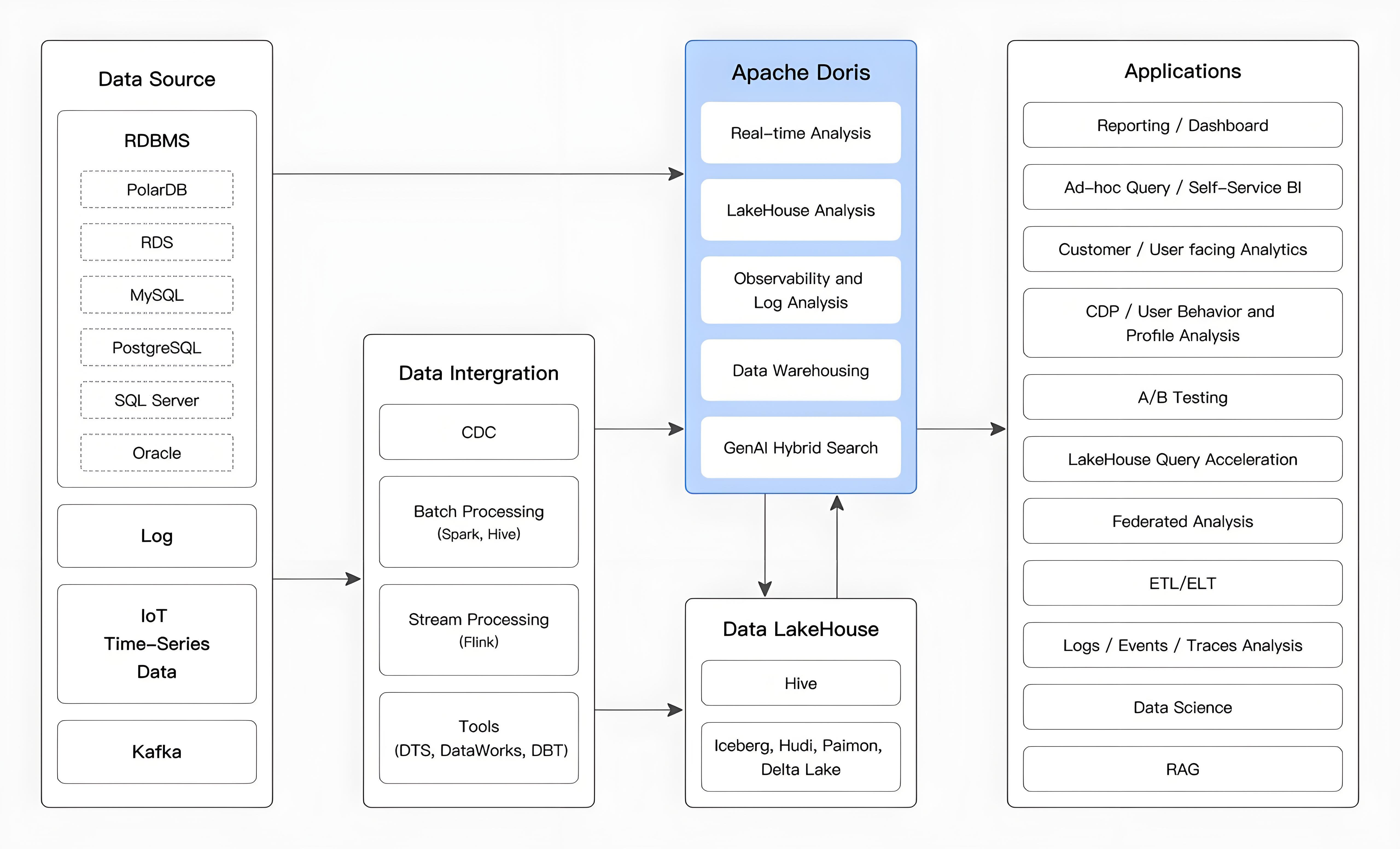Apache Doris Usage Scenarios