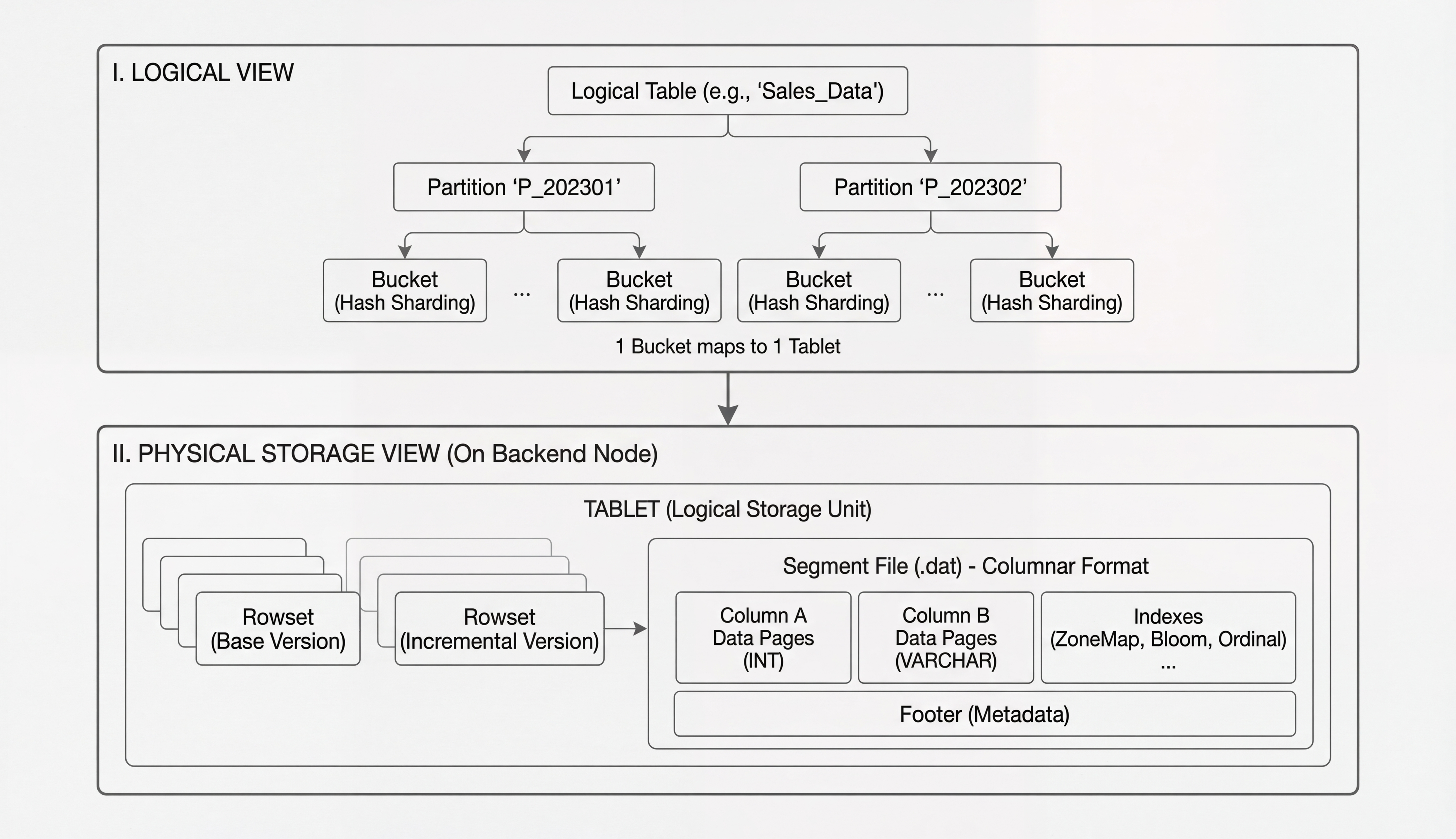 Hierarchy from table to shards