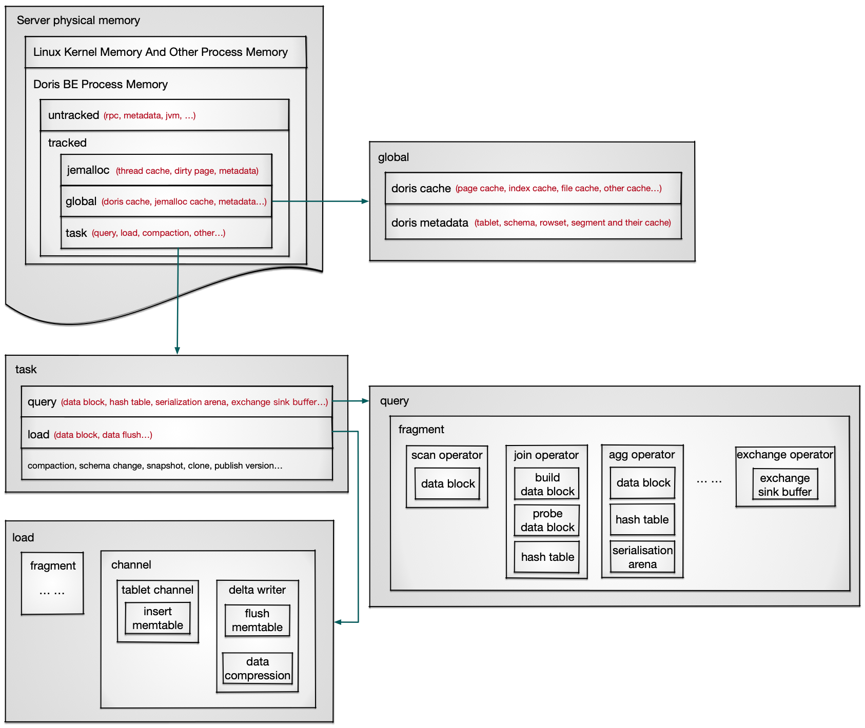 Doris BE memory structure