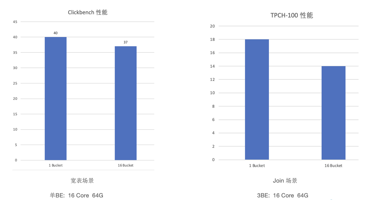 Local Shuffle Clickbench and TPCH-100