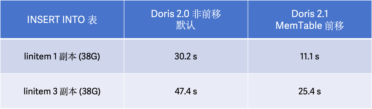 INSERT INTO SELECT 导入性能提升 100%