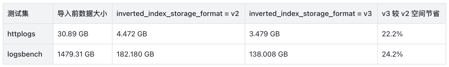 倒排索引存储格式 V3 - 性能和功能的双重提升