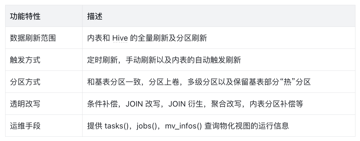 异步物化视图全面支持数据湖
